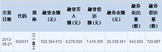 三一重工融资融券