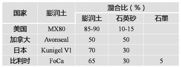 铅离子在无侧限高压实膨润土-砂混合物中的运移
