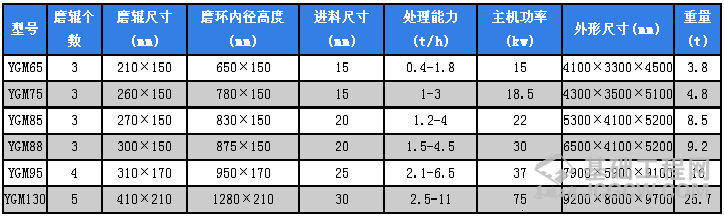 高压悬辊磨粉机属性