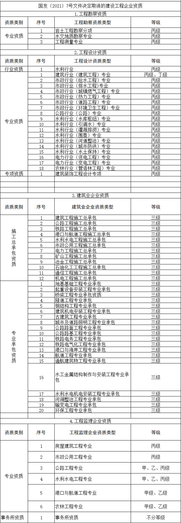 住建部60项资质