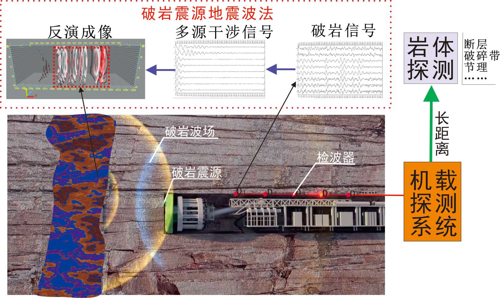 采用超前地质预报系统
