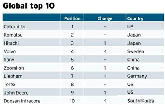 全球工程机械2013 Yellow Table榜单发布 前十名排位.jpg