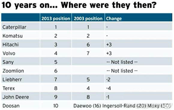 全球工程机械2013 Yellow Table榜单发布 与十年前相比部分企业占比排名变化图一.jpg
