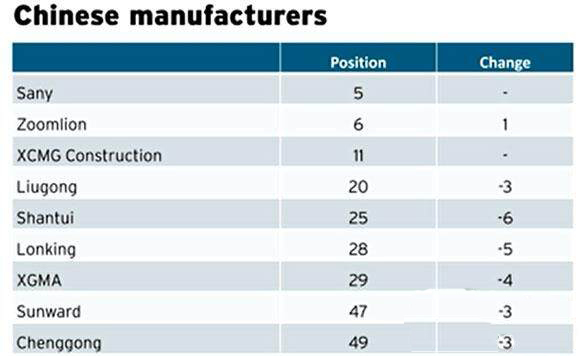 全球工程机械2013 Yellow Table榜单发布 中国工程企业排名.jpg