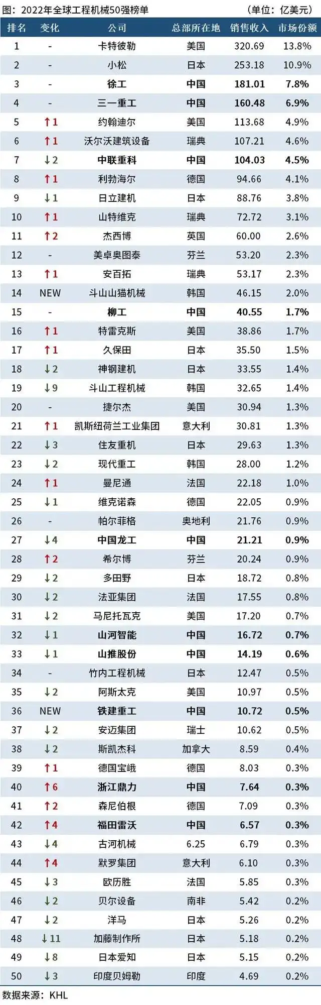 2022年全球工程机械50强榜单.jpeg