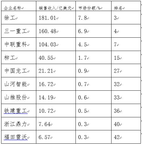 2022年全球工程机械50强（中国企业）.jpg