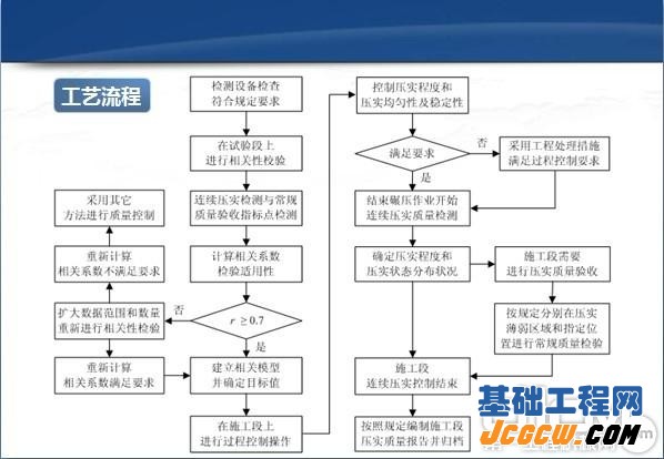 连续压实控制技术在高速铁路建设中的工艺流程