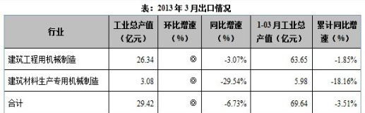 2013年3月机械工程行业出口情况