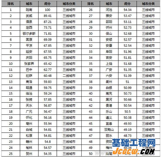 国内城市房地产风险排行榜 中西北内陆风险最大