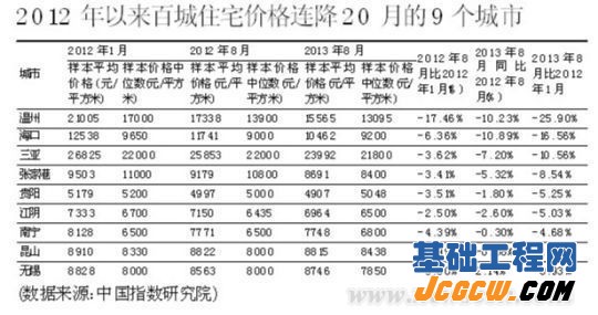 全国9城楼价连降20月 鬼城“鄂尔多斯”房价竟然上涨