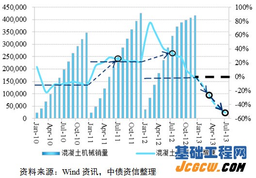 图7：国内混凝土机械月度累计销量 （单位：台）