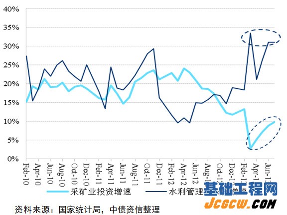 图9：采矿业和水利管理业固定资产投资增速情况