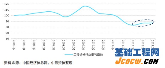 图3：工程机械行业景气指数