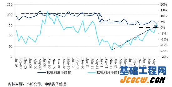 图10：小松挖掘机利用小时数情况（单位：小时/月）