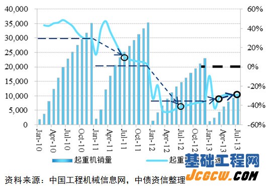 图6：国内起重机月度累计销量（单位：台）