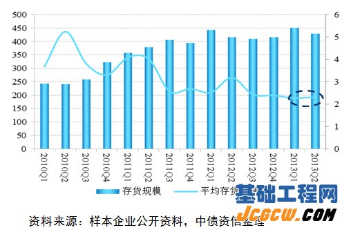 图2：样本企业存货情况