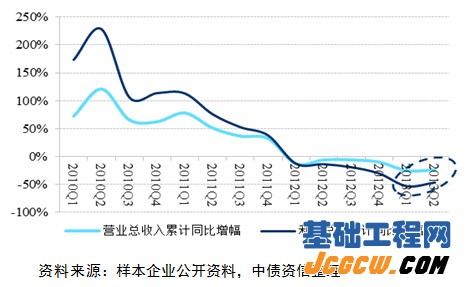 图1：样本企业收入、利润增长情况