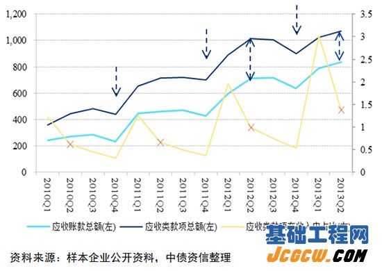 图11：样本企业应收账款情况（单位：亿元）