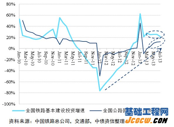 图8：铁路基本建设和公路固定资产投资增速情况