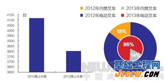 2013上半年世界工业车辆统计报告数据