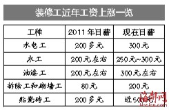 四大工种齐涨薪 贴瓷砖日薪近五百