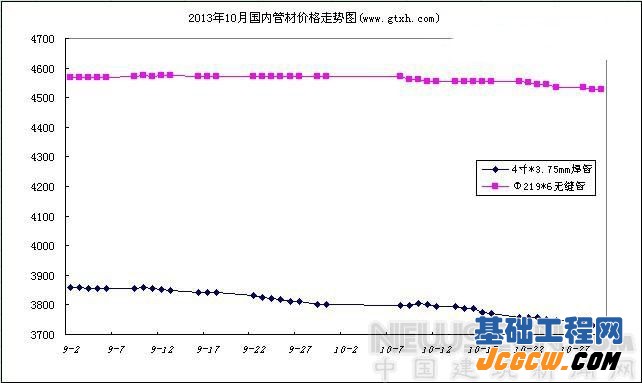 2013年11月份全国管材价格走势预测