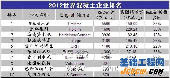 2012世界混凝土企业排名