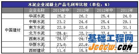 水泥企业混凝土产品毛利率比较（单位：%）