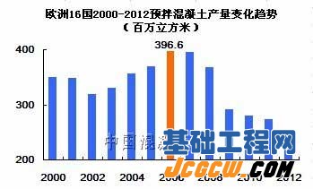 欧洲16国2000-2012预拌混凝土产量变化趋势（百万立方米）