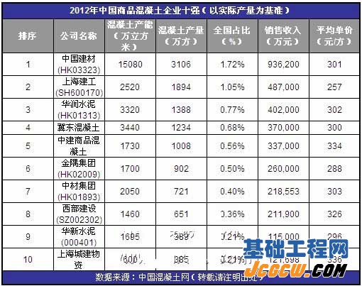 2012中国商品混凝土企业十强（以实际产量为基准）