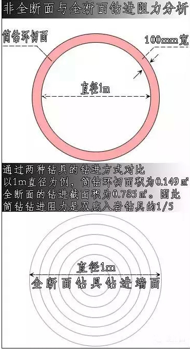 筒钻与截齿双底钻的效率PK