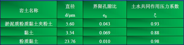 水土压力统一计算理论的 微观试验研究