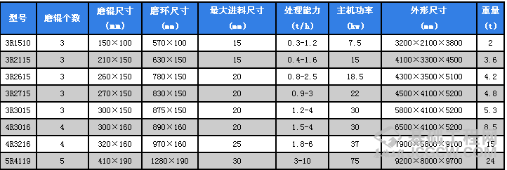 雷蒙磨粉机属性