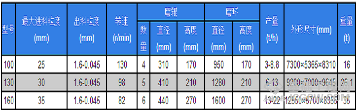 超压梯形磨粉机属性